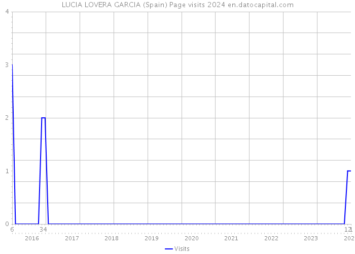 LUCIA LOVERA GARCIA (Spain) Page visits 2024 