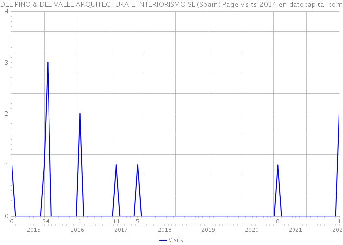 DEL PINO & DEL VALLE ARQUITECTURA E INTERIORISMO SL (Spain) Page visits 2024 