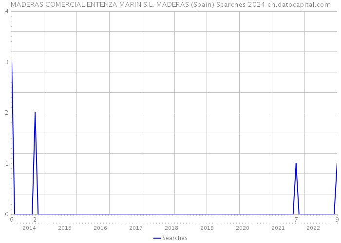 MADERAS COMERCIAL ENTENZA MARIN S.L. MADERAS (Spain) Searches 2024 