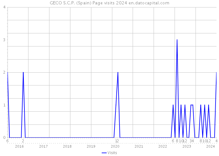 GECO S.C.P. (Spain) Page visits 2024 
