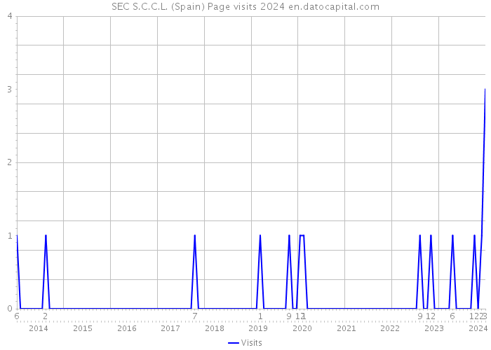 SEC S.C.C.L. (Spain) Page visits 2024 