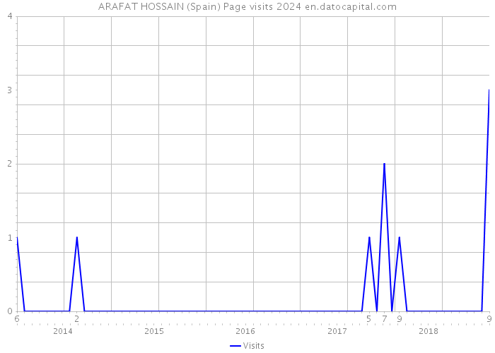 ARAFAT HOSSAIN (Spain) Page visits 2024 