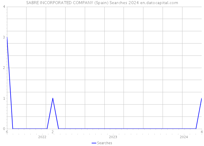 SABRE INCORPORATED COMPANY (Spain) Searches 2024 