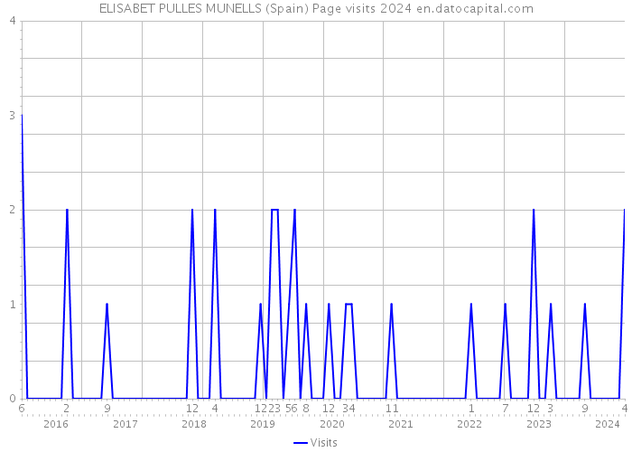 ELISABET PULLES MUNELLS (Spain) Page visits 2024 