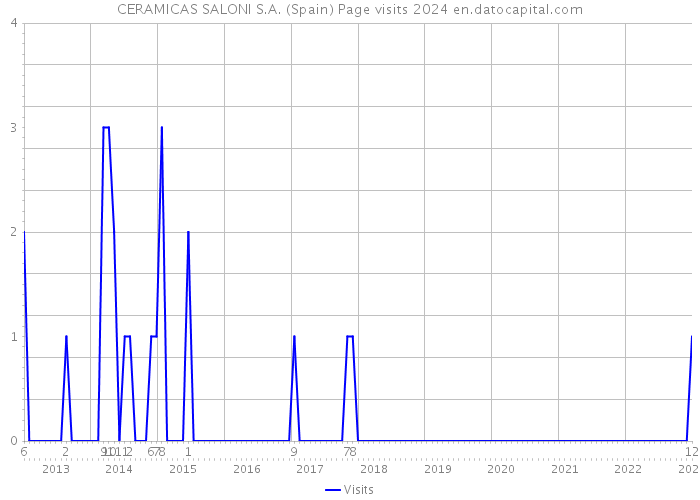 CERAMICAS SALONI S.A. (Spain) Page visits 2024 