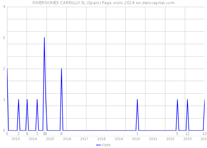 INVERSIONES CARRILLO SL (Spain) Page visits 2024 