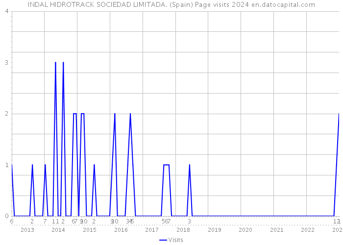 INDAL HIDROTRACK SOCIEDAD LIMITADA. (Spain) Page visits 2024 