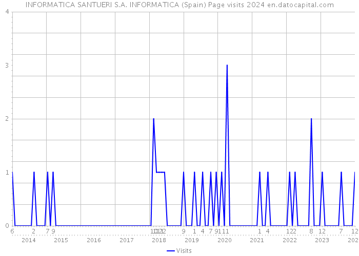 INFORMATICA SANTUERI S.A. INFORMATICA (Spain) Page visits 2024 