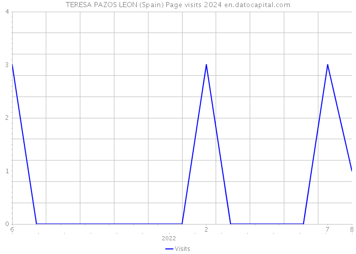 TERESA PAZOS LEON (Spain) Page visits 2024 