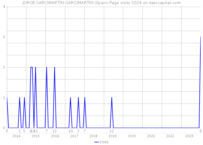 JORGE GARCIMARTIN GARCIMARTIN (Spain) Page visits 2024 