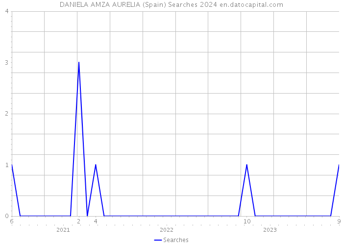DANIELA AMZA AURELIA (Spain) Searches 2024 