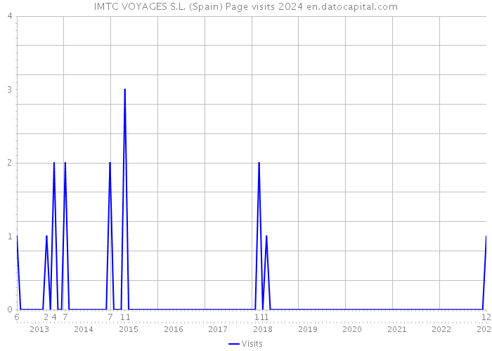 IMTC VOYAGES S.L. (Spain) Page visits 2024 