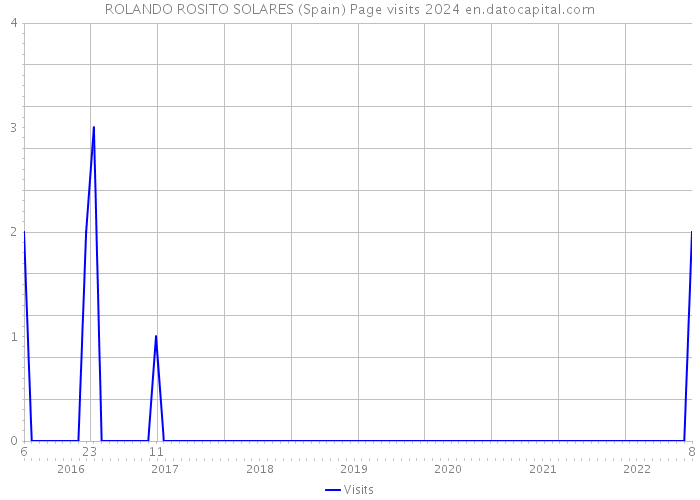 ROLANDO ROSITO SOLARES (Spain) Page visits 2024 