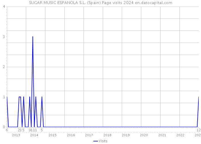 SUGAR MUSIC ESPANOLA S.L. (Spain) Page visits 2024 