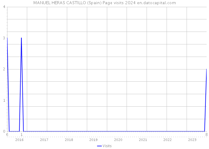 MANUEL HERAS CASTILLO (Spain) Page visits 2024 