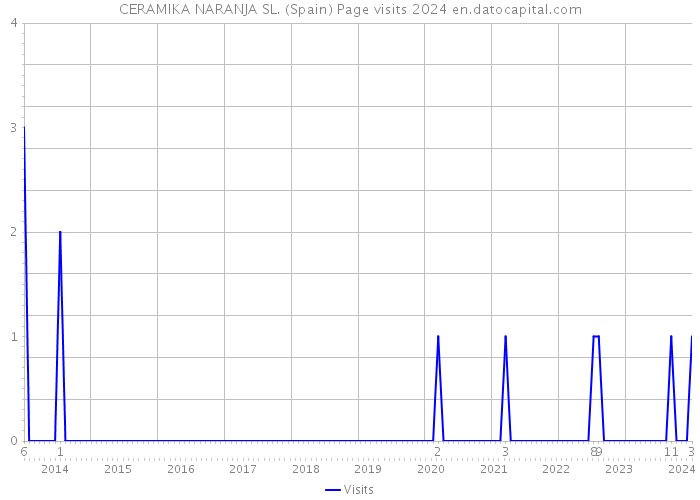 CERAMIKA NARANJA SL. (Spain) Page visits 2024 