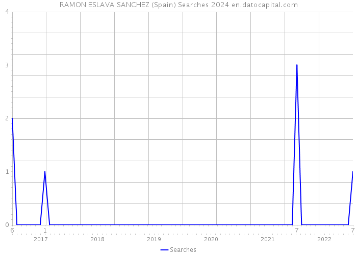RAMON ESLAVA SANCHEZ (Spain) Searches 2024 