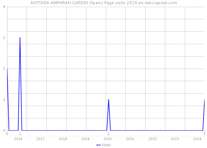 ANTONIA AMPARAN CARDIN (Spain) Page visits 2024 