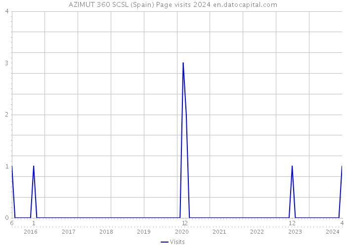 AZIMUT 360 SCSL (Spain) Page visits 2024 