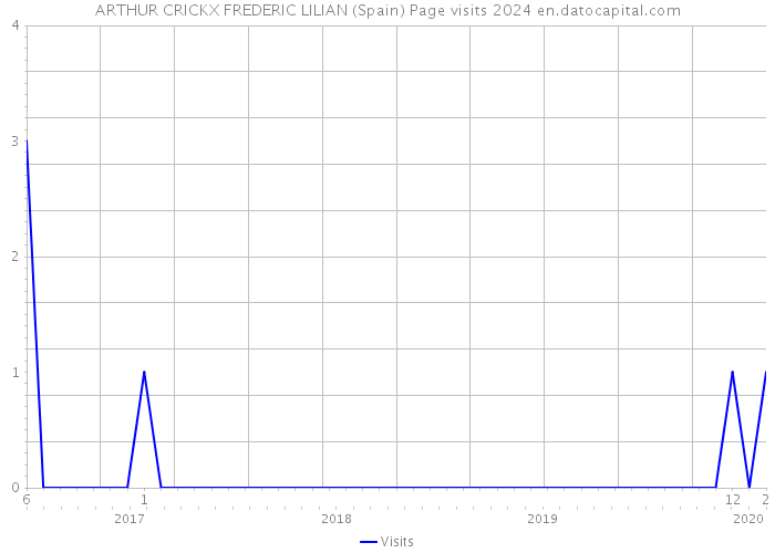 ARTHUR CRICKX FREDERIC LILIAN (Spain) Page visits 2024 