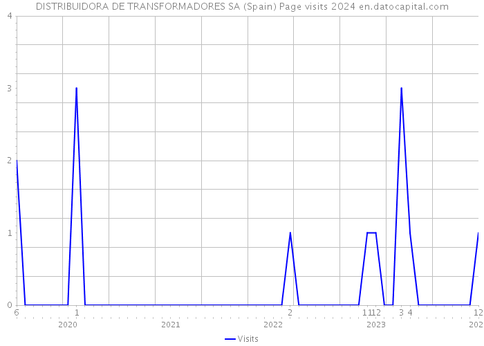 DISTRIBUIDORA DE TRANSFORMADORES SA (Spain) Page visits 2024 
