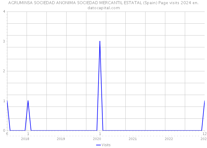 AGRUMINSA SOCIEDAD ANONIMA SOCIEDAD MERCANTIL ESTATAL (Spain) Page visits 2024 