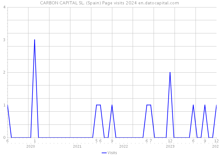 CARBON CAPITAL SL. (Spain) Page visits 2024 