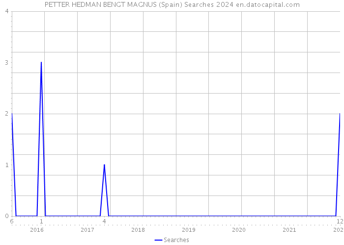PETTER HEDMAN BENGT MAGNUS (Spain) Searches 2024 