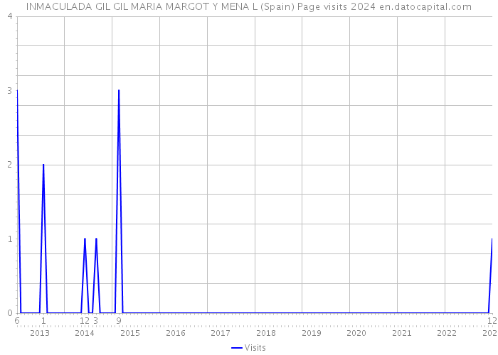 INMACULADA GIL GIL MARIA MARGOT Y MENA L (Spain) Page visits 2024 