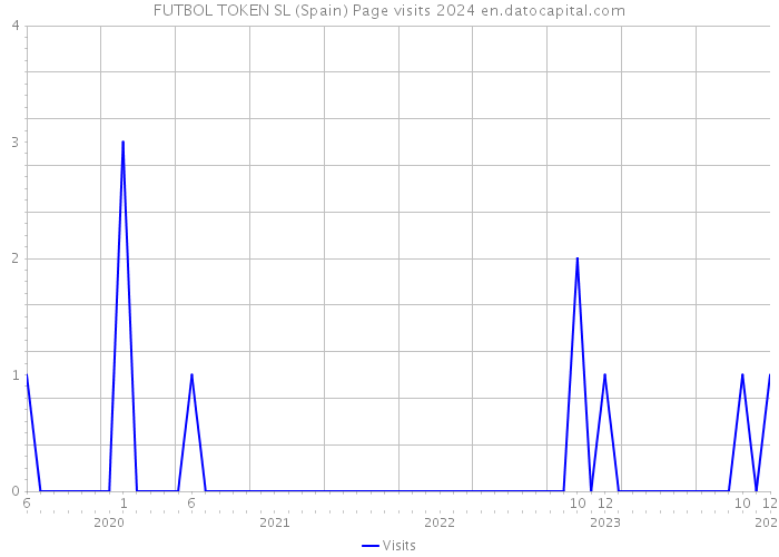 FUTBOL TOKEN SL (Spain) Page visits 2024 