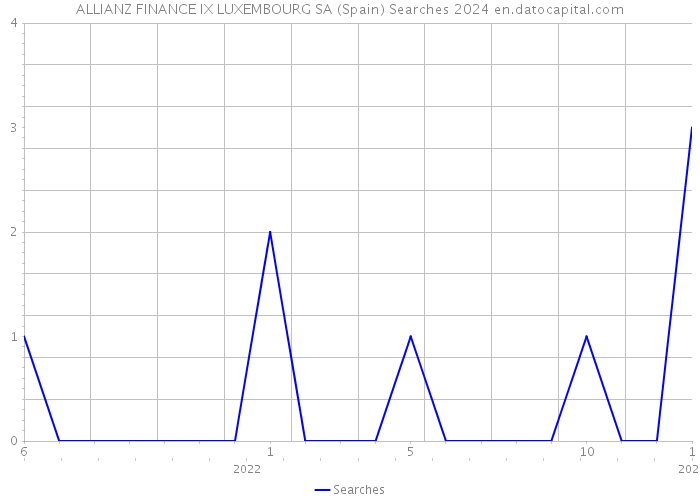 ALLIANZ FINANCE IX LUXEMBOURG SA (Spain) Searches 2024 