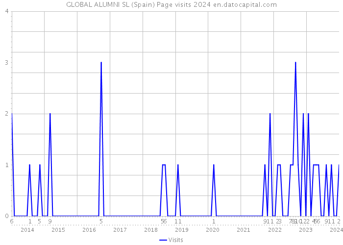 GLOBAL ALUMNI SL (Spain) Page visits 2024 