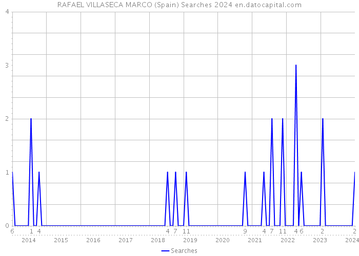 RAFAEL VILLASECA MARCO (Spain) Searches 2024 