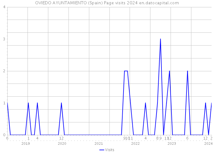OVIEDO AYUNTAMIENTO (Spain) Page visits 2024 