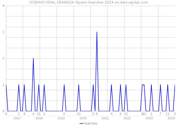 OCEANO VIDAL GRANADA (Spain) Searches 2024 