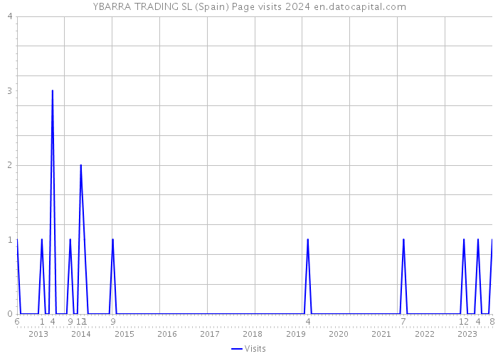 YBARRA TRADING SL (Spain) Page visits 2024 