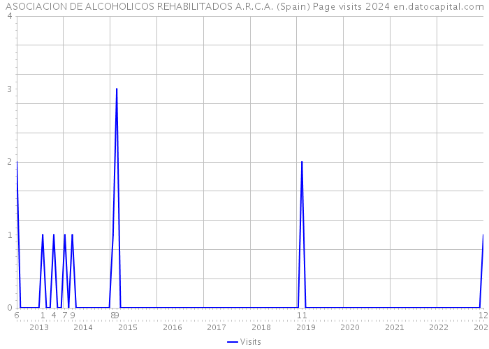 ASOCIACION DE ALCOHOLICOS REHABILITADOS A.R.C.A. (Spain) Page visits 2024 