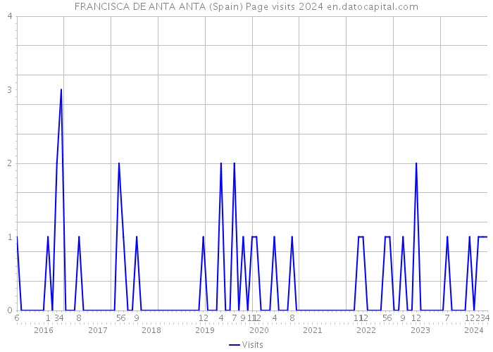 FRANCISCA DE ANTA ANTA (Spain) Page visits 2024 