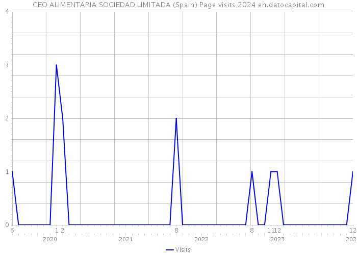 CEO ALIMENTARIA SOCIEDAD LIMITADA (Spain) Page visits 2024 