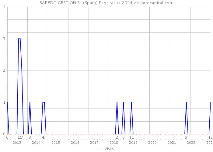 BAREDO GESTION SL (Spain) Page visits 2024 