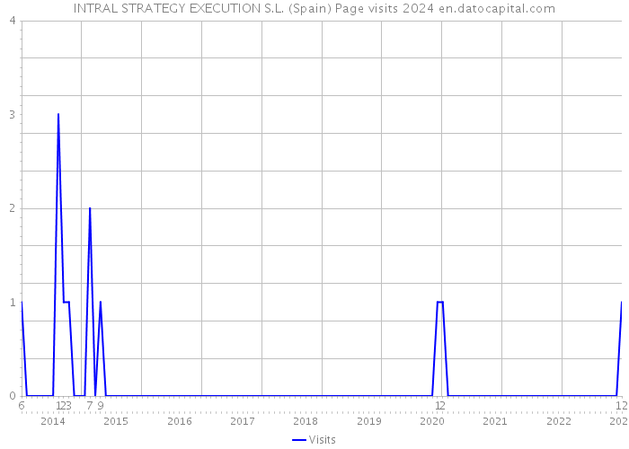 INTRAL STRATEGY EXECUTION S.L. (Spain) Page visits 2024 
