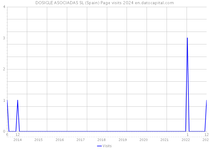 DOSIGLE ASOCIADAS SL (Spain) Page visits 2024 