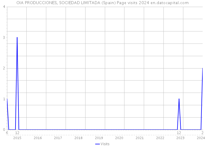 OIA PRODUCCIONES, SOCIEDAD LIMITADA (Spain) Page visits 2024 