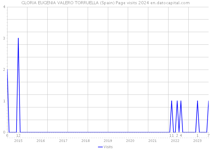 GLORIA EUGENIA VALERO TORRUELLA (Spain) Page visits 2024 