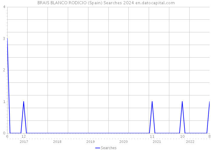 BRAIS BLANCO RODICIO (Spain) Searches 2024 