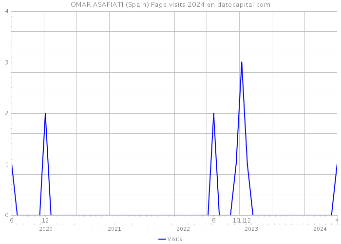 OMAR ASAFIATI (Spain) Page visits 2024 
