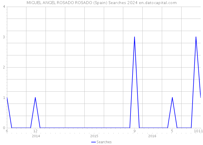MIGUEL ANGEL ROSADO ROSADO (Spain) Searches 2024 