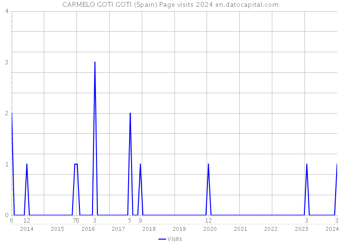 CARMELO GOTI GOTI (Spain) Page visits 2024 