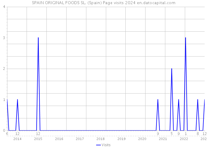 SPAIN ORIGINAL FOODS SL. (Spain) Page visits 2024 