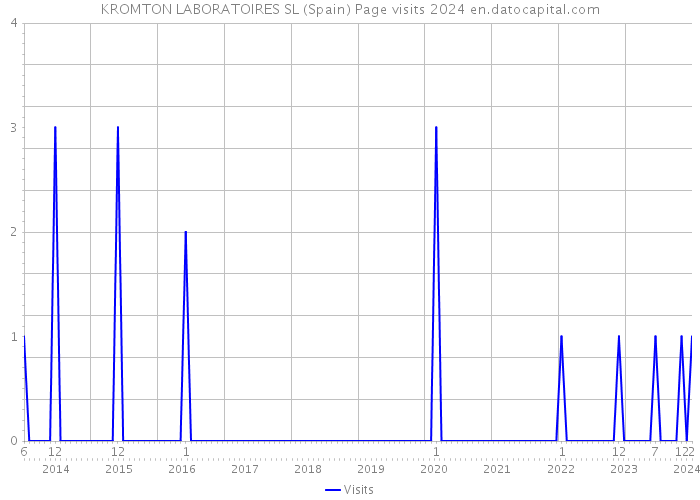 KROMTON LABORATOIRES SL (Spain) Page visits 2024 